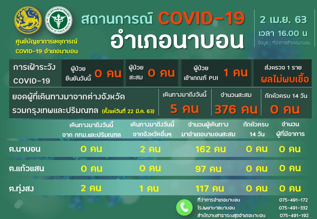 รายงานผลการเฝ้าระวัง Covid-19 วันที่ 2 เมษายน 2563 อำเภอนาบอน ของสำนักงานสาธารณสุขอำเภอนาบอน